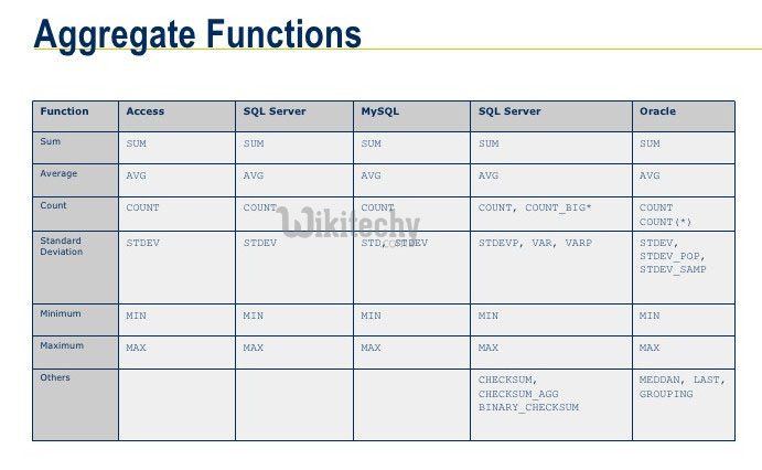 Aggregate Functions in SQL